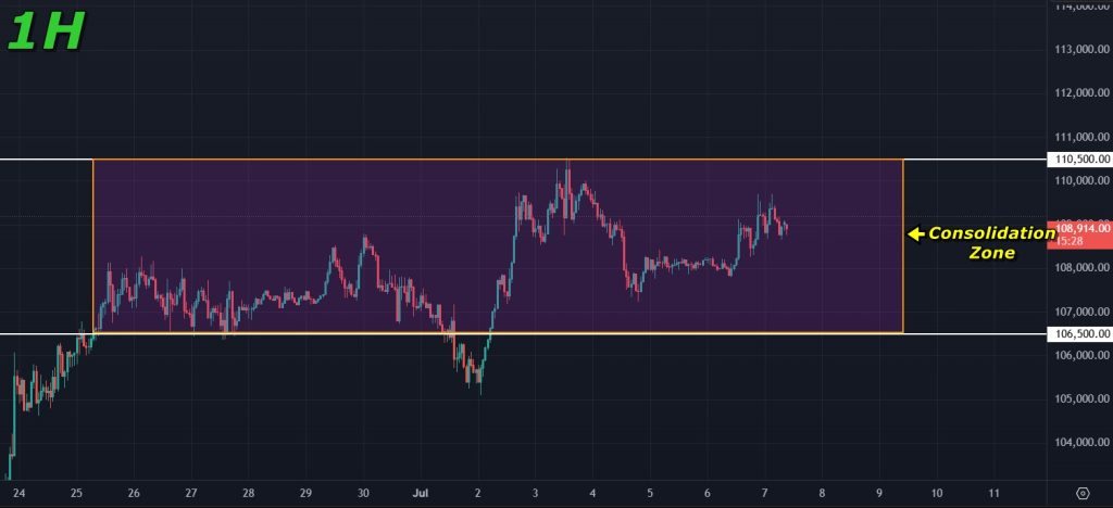 Bitcoin price prediction 07-July-2025: Consolidation zone on the hourly timeframe