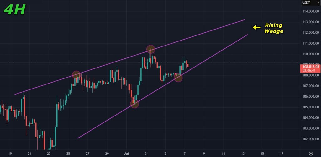 Bitcoin price prediction 07-July 2025: Rising wedge on the 4H timeframe