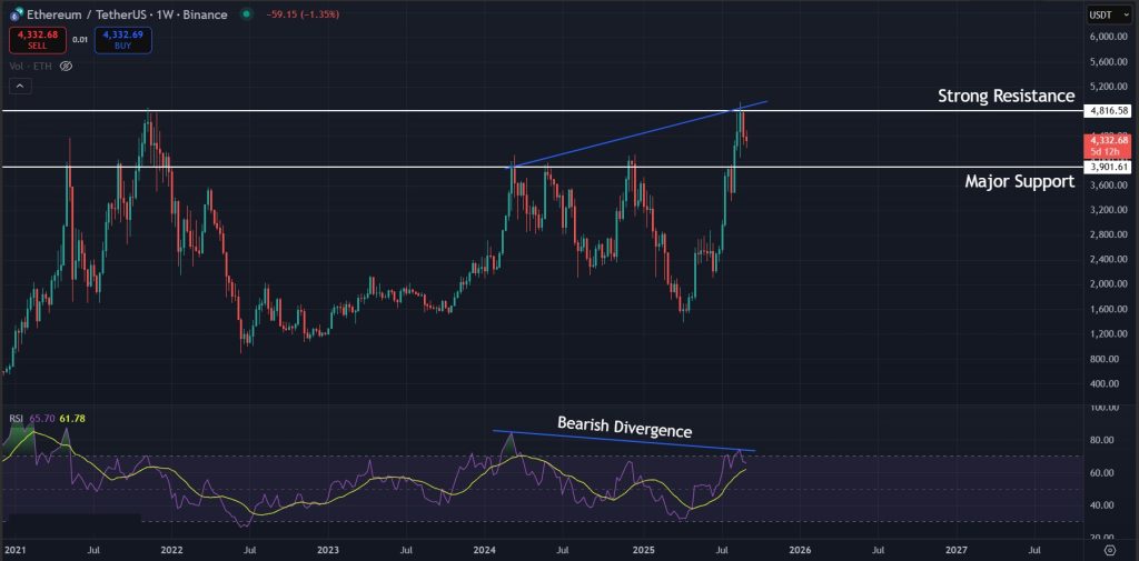 Ethereum Price Prediction Daily 02-09-2025: Bearish divergence on the 1W timeframe for ETH