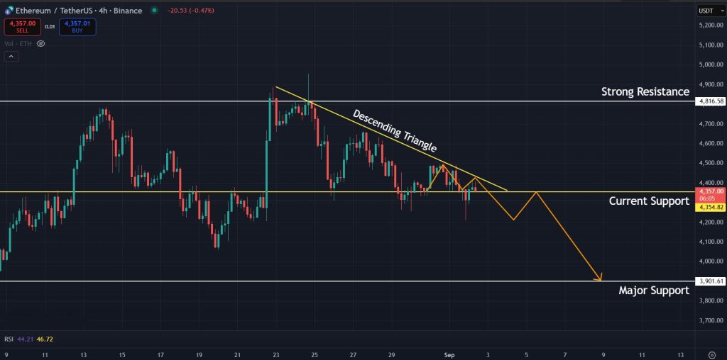 Ethereum Price Prediction Today 02-09-2025: Descending triangle forming on the 4H timeframe