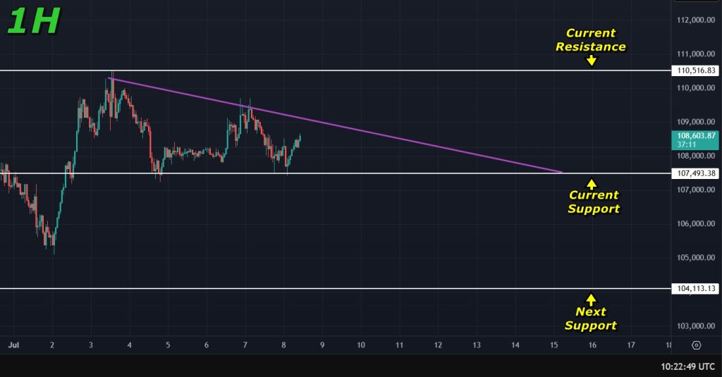Bitcoin price prediction 08-July-2025: Levels to watch in the immediate short term