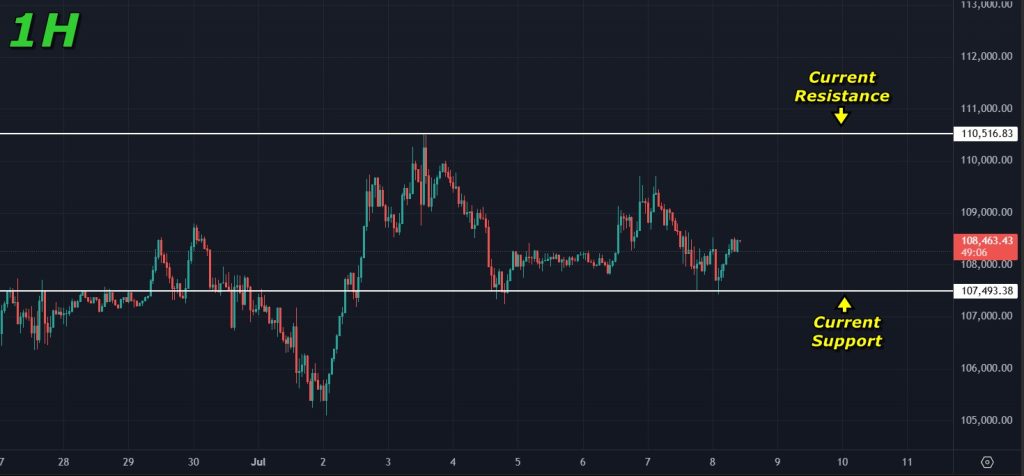 Bitcoin Price Prediction 08-July-2025: Consolidation on the 1H timeframe