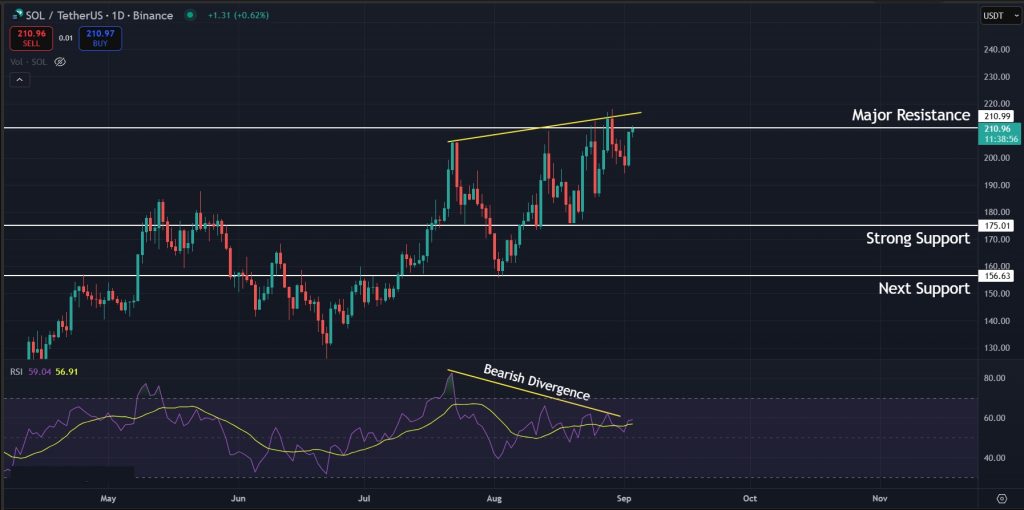 Solana Price Prediction Today 03-09-2025: Bearish divergence for SOL on the 1D timeframe