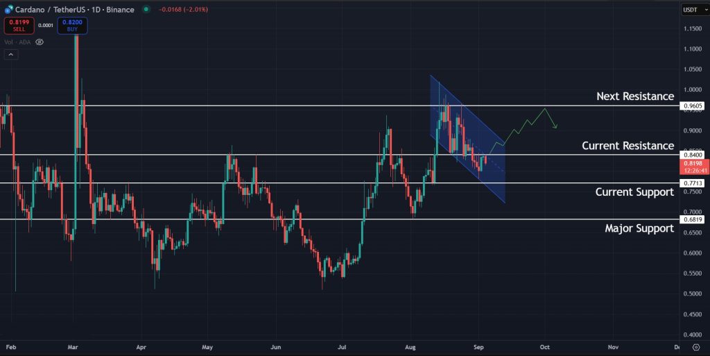 ADA Price Prediction Today September-04-2025: Potential bullish scenario for ADA in the short term