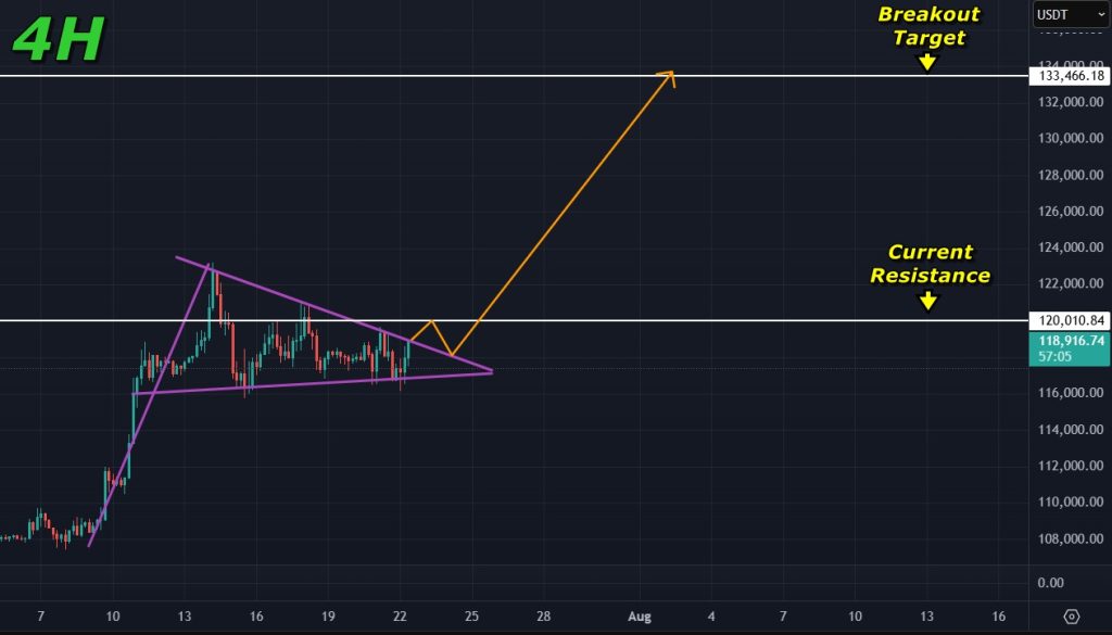 Bitcoin price prediction July-22-2025: Target levels to watch for Bitcoin