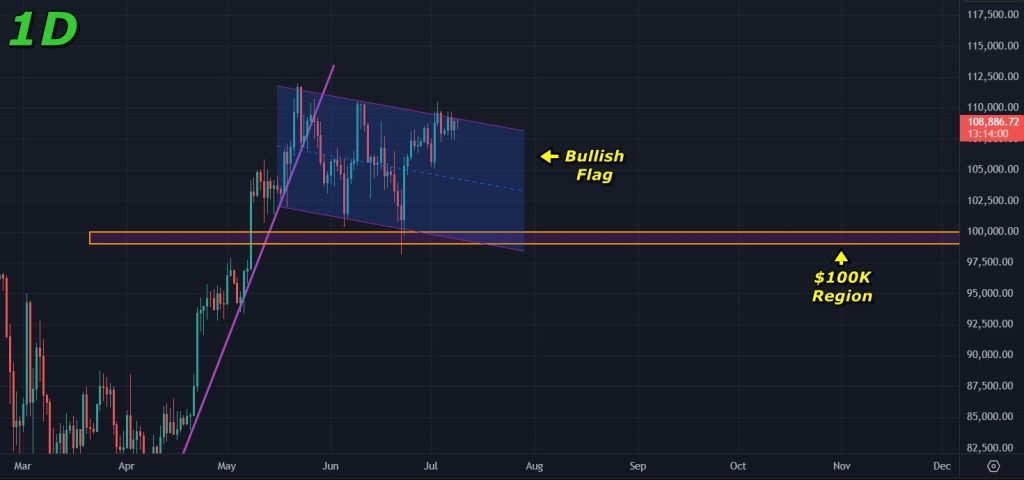 Bitcoin price prediction 09-July-2025: Strong bullish structure on the daily timeframe