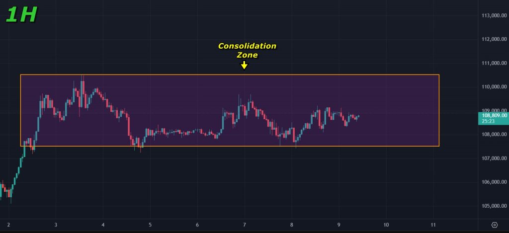 Bitcoin price prediction 09-July-2025: Sideways continuation on the hourly charts