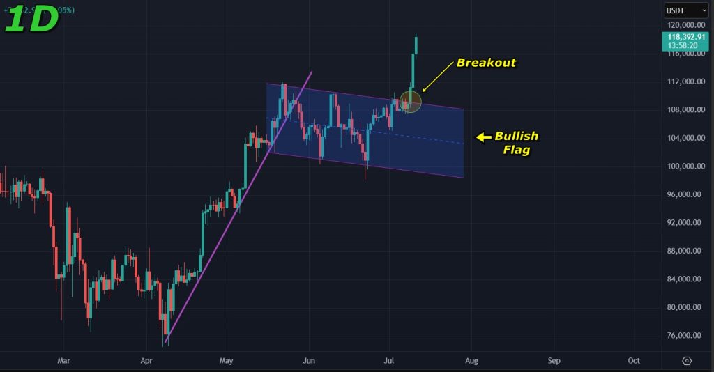 Bitcoin price prediction 11-July-2025: Bullish flag breakout on the daily chart