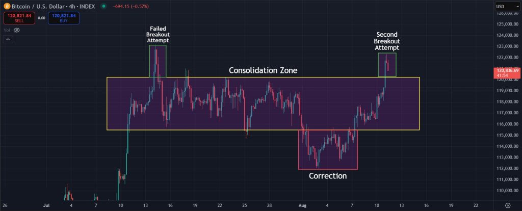 Bitcoin Price Prediction 11-August-2025: Price overview of Bitcoin on the 4H timeframe