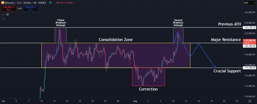 Bitcoin Price Prediction 11-August-2025: Potential bearish scenario for Bitcoin