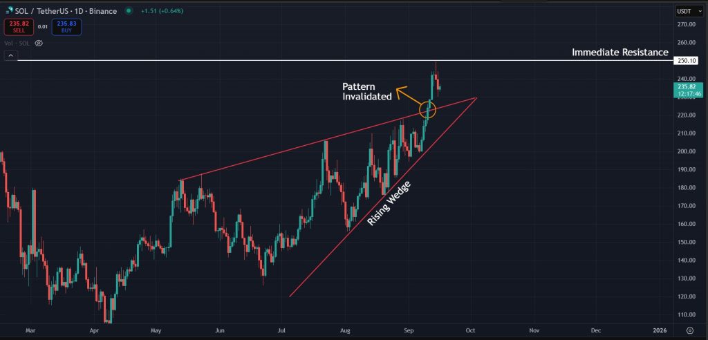 Solana Price Prediction Today 16-September-2025: Rising wedge pattern on 1D timeframe invalidated as bulls regain control