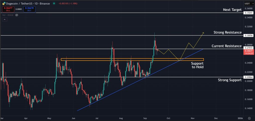 DOGE Price Prediction Today Sept-17-2025: Daily trend still leaning bullish for DOGE