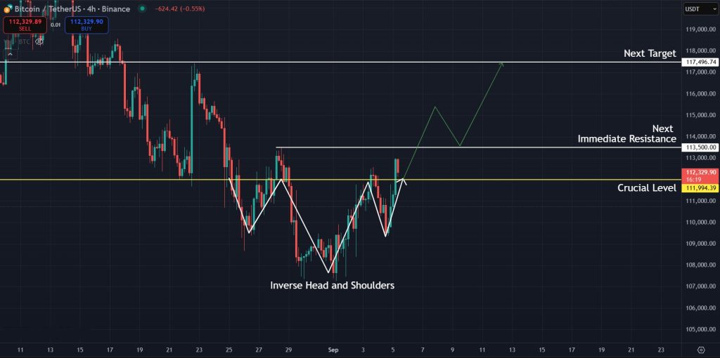 Bitcoin Price Prediction Today Sept-05-2025: Inverse head & shoulders on the 4H timeframe for BTC
