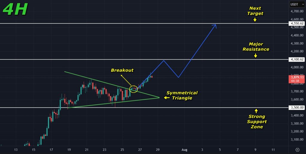 Ethereum Price Prediction 28-July-2025: Likely scenario for ETH in the short-term