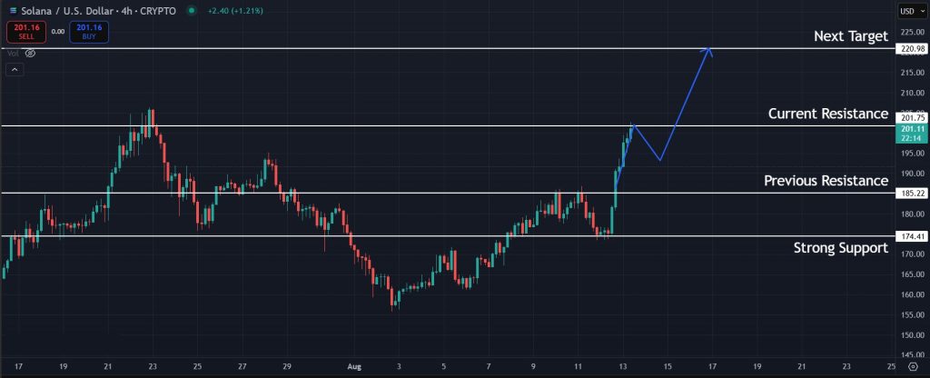 Solana Price Prediction 13-August-2025: Next target for Solana in the short term