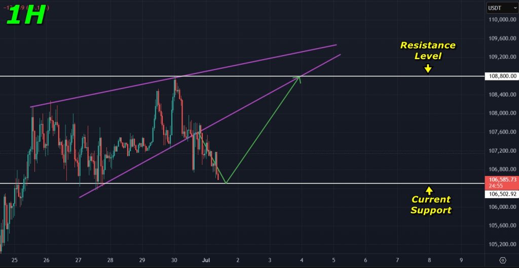 bitcoin price prediction 01-July-2025: $106,500 is the support level to watch in the immediate short term