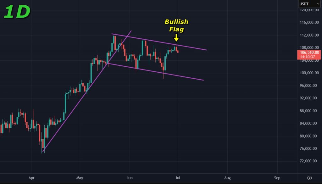 Bitcoin price prediction 01-July-2025: Bullish flag on 1D timeframe is still in play