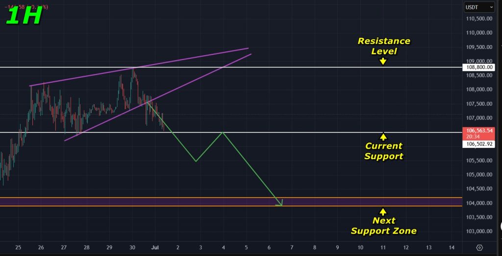Bitcoin price prediction 01-July-2025: $104,000 is the next region to watch if the price drops further