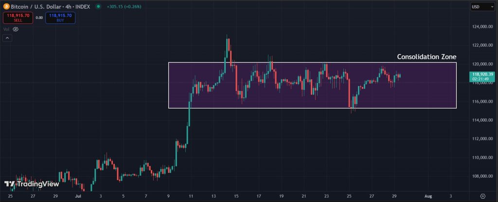 Bitcoin price prediction 29-July-2025: Sideways movement continues for Bitcoin