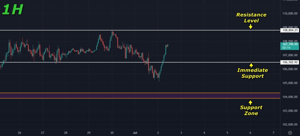 Bitcoin price prediction 02-July-2025: Next support zone for BTC on shorter timeframes