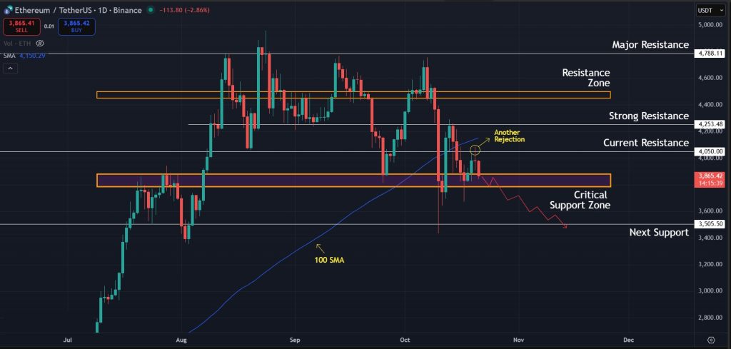 Ethereum Price Prediction 21-Oct-25: Next possible move for ETH in the coming days
