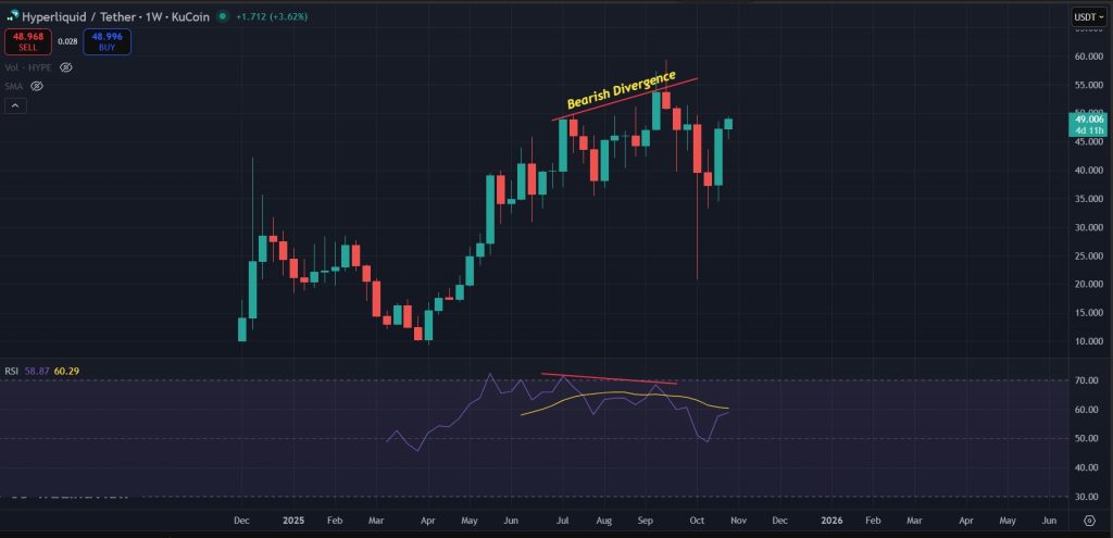 HYPE Price Prediction 29-Oct-25: Bearish divergence on 1W for HYPE