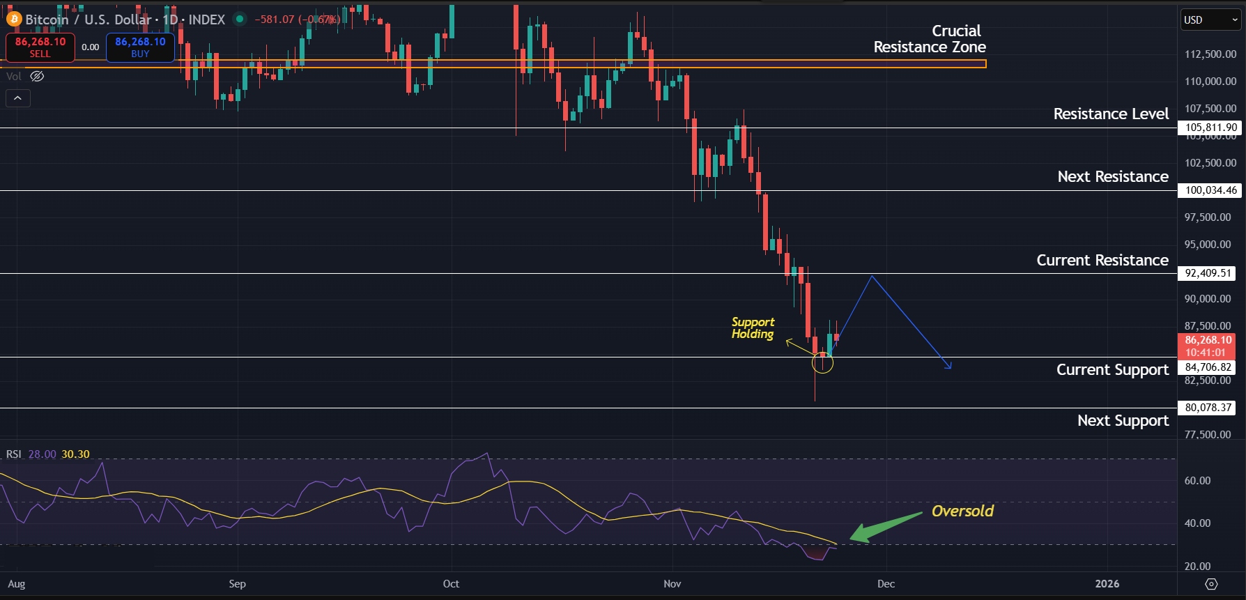 Bitcoin Price Prediction Today 24-11-25