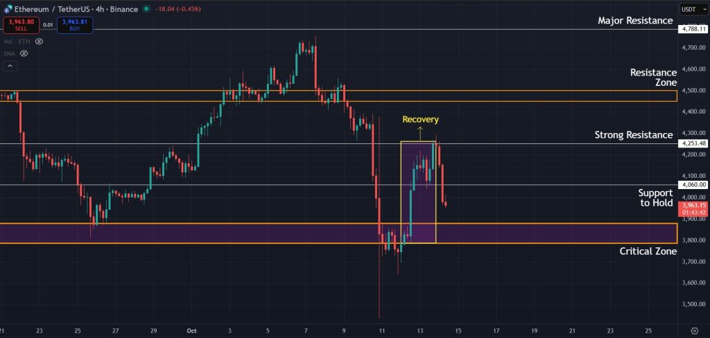Ethereum Price Prediction 14-Oct-25: ETH continues to face resistance after rebound