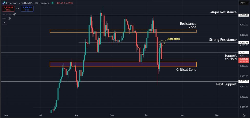 Ethereum Price Prediction 14-Oct-25: Rejection at $4,250 hints a retest of the $3,800 support zone