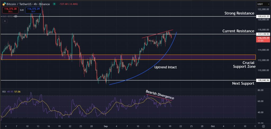 Bitcoin Price Prediction Today 19-09-2025: Bearish divergence for BTC on the 4H timeframe