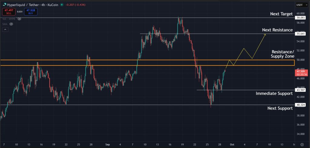 HYPE Price Prediction 29-09-2025: Possible bullish scenario for HYPE on the 4H timeframe