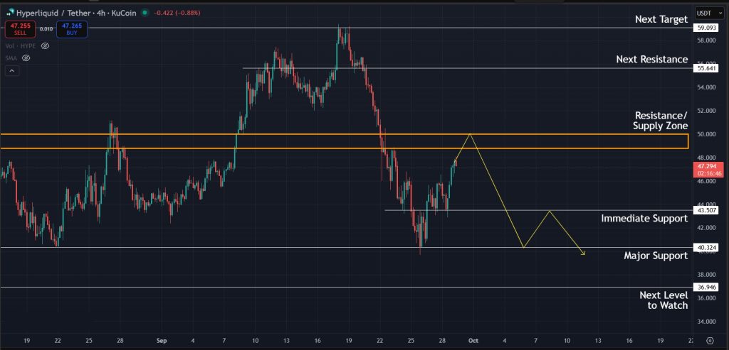 HYPE Price Prediction 29-Sept-2025: Possible bearish scenario for HYPE on the 4H timeframe