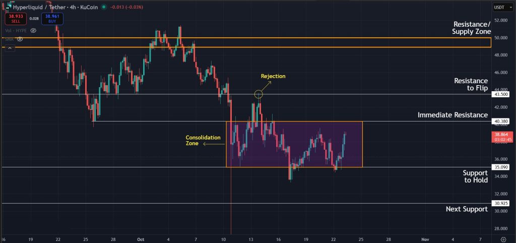 HYPE Price Prediction Today 23-Oct-2025: Consolidation continues on the 4H timeframe for HYPE