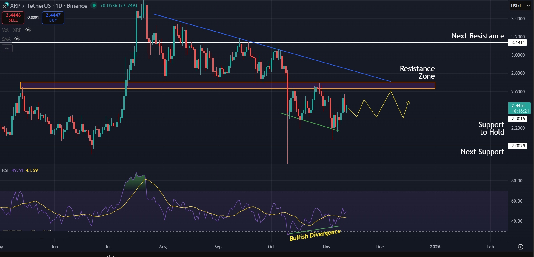 XRP Price Prediction Today 12-11-25