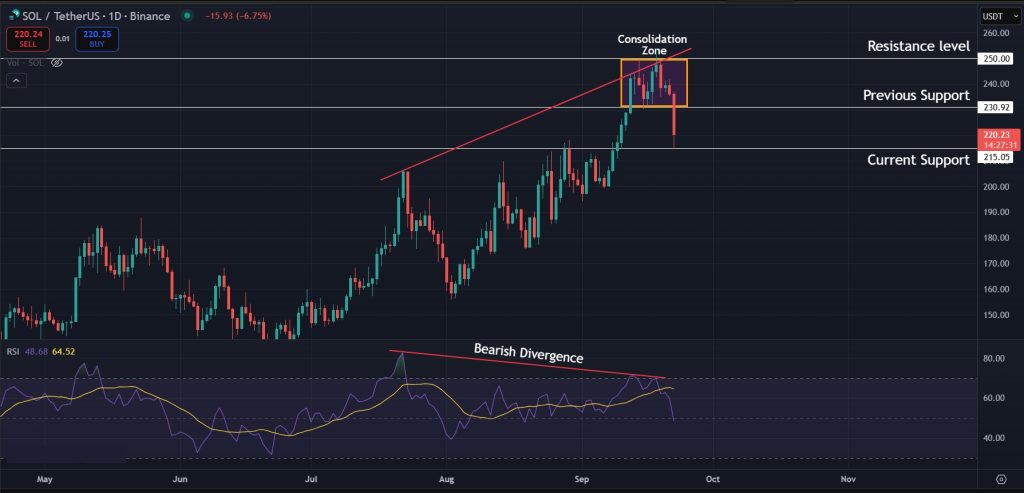 Solana Price Prediction Today 22-September-2025: Bearish divergence for SOL on the 1D timeframe