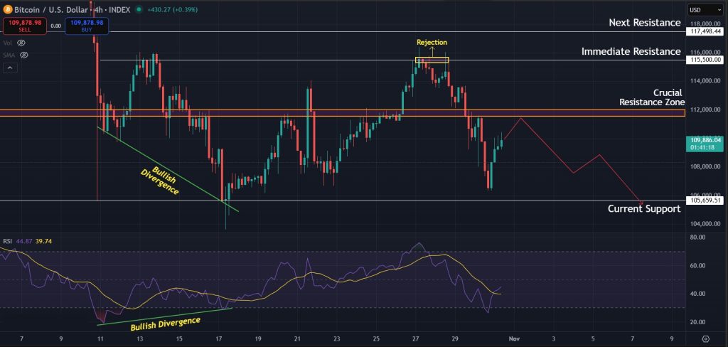 Bitcoin Price Prediction Today 31-Oct-2025: Short term trend shifts bearish for BTC as lower levels come into play