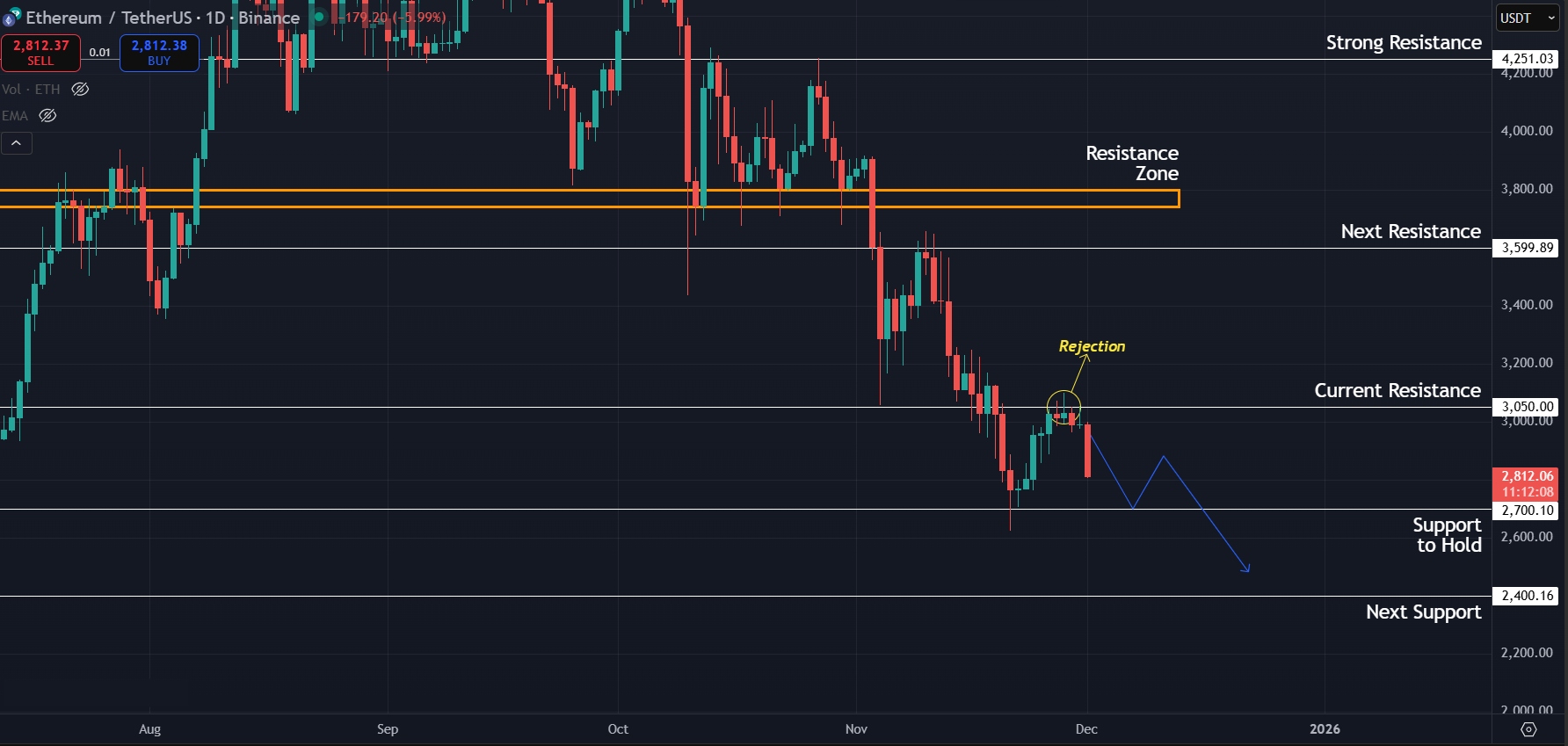 $2,700 to be retested as downtrend persists on macro timeframes