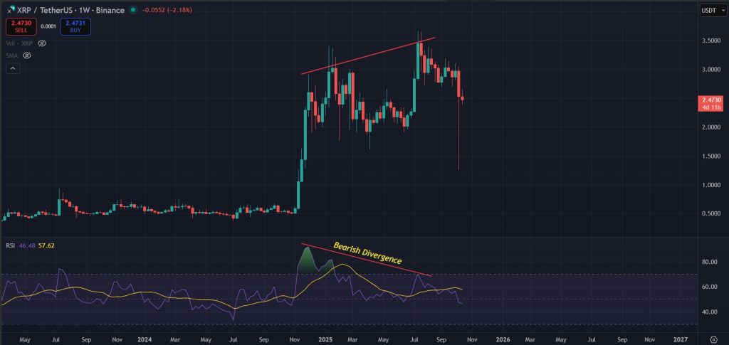 XRP Price Prediction Today 15-Oct-2025