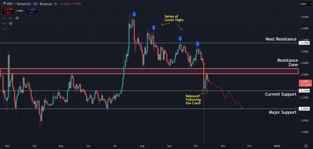 XRP Price Prediction Today 15-Oct-2025: A move towards $2.00 looking likely for XRP