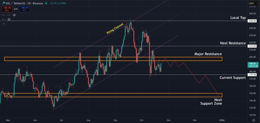 Bearish outlook on the 1D timeframe for SOL