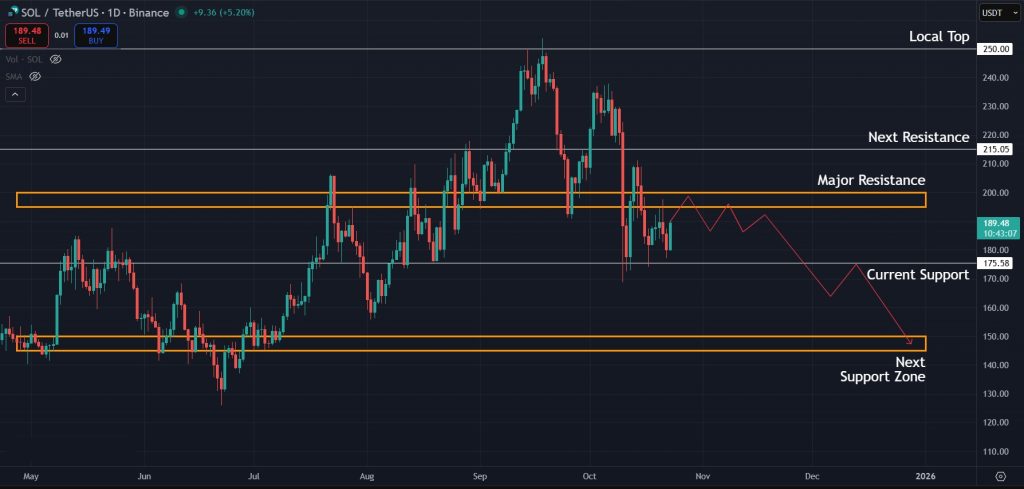 Possible next move for SOL in coming days