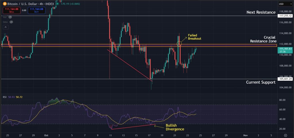 Bitcoin price prediction 24-Oct-2025: $112,000 resistance holds the 4H timeframe