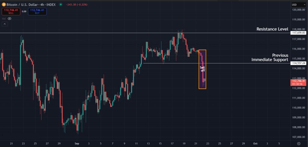 Bitcoin Price Prediction Today 22-September-2025: Bitcoin experiencing sell off on lower timeframes