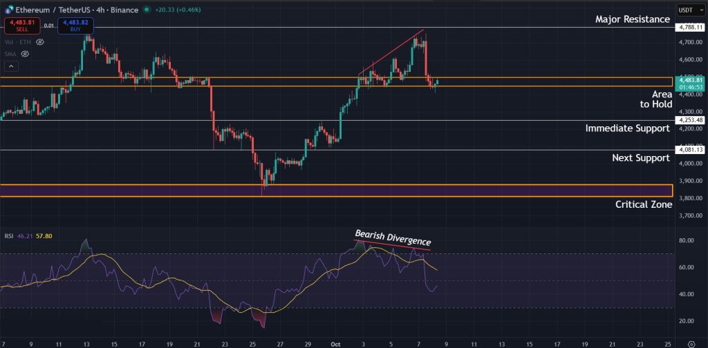 Bearish divergence on the 4H timeframe