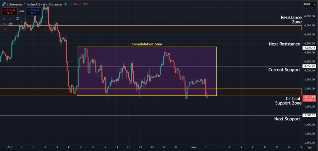 Ethereum Price Prediction 03-Nov-25: ETH moving within a consolidation zone on 4H timeframe