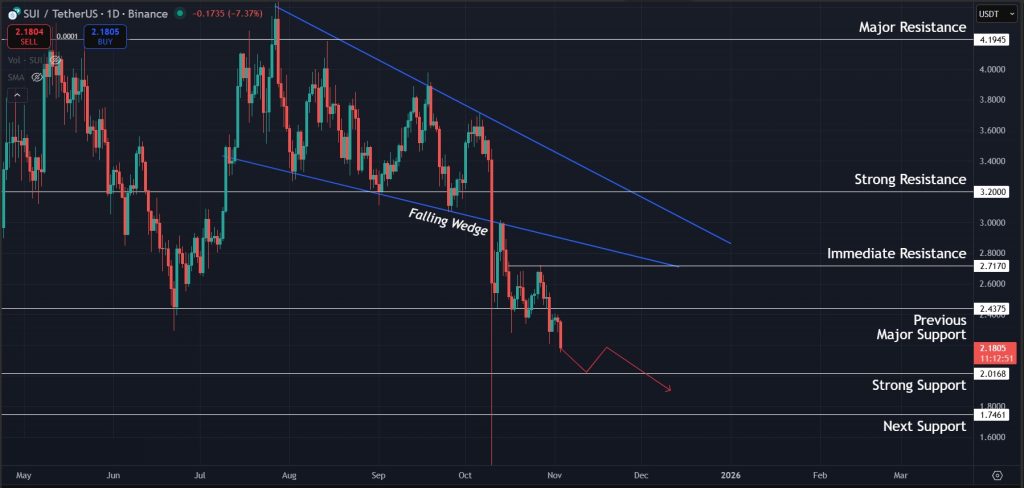 Downtrend continues for SUI on the 1D timeframe