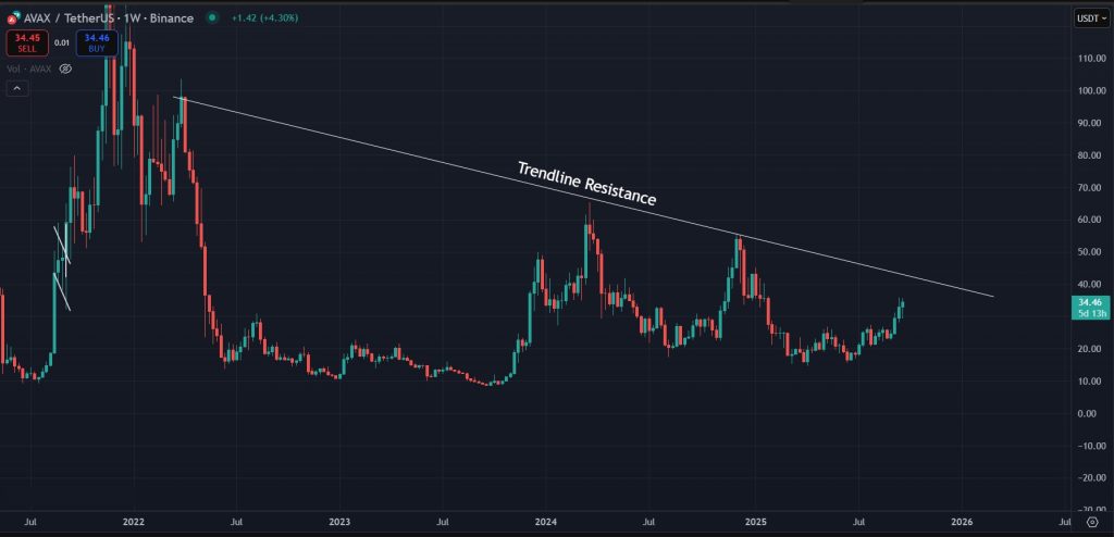 AVAX Price Prediction Today Sept-23-2025: AVAX entering third impulsive wave on the 1W timeframe