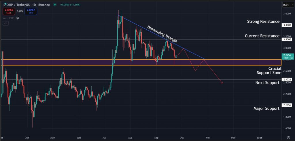 Descending triangle forming for XRP on the 1D timeframe