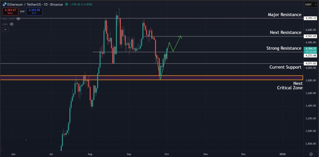 Ethereum Price Prediction 01-October-2025: Levels to watch for ETH on the 1D timeframe
