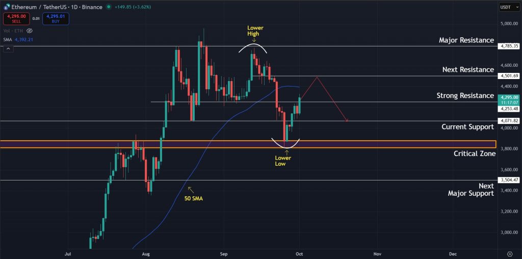 Ethereum Price Prediction 01-October-2025: Possible next move for Ethereum in the coming days